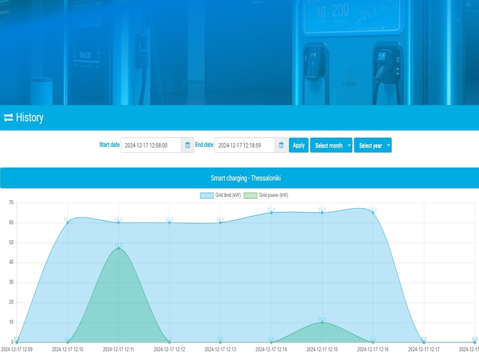 Γράφημα από την πλατφόρμα φόρτισης αυτοκινήτων με πρηγμένες λειτουργίες Dynamic Load Management